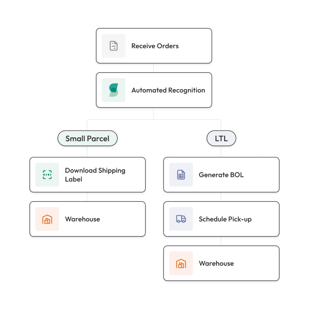 Feature - Shipping Compliance